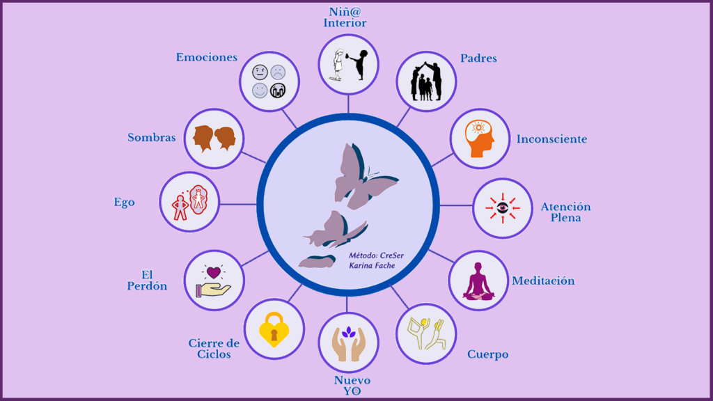 Meditación, ego, CreSer Conscientes, proceso creser, crecimiento personal, autoconocimiento, desarrollo personal, gestion de las emociones, atencion plena, relaciones conscientes, parejas conscientes, terapia transpersonal, karina fache terapeuta, amor consciente, aprendizaje, crisis, oportunidad, meditacion, autocuidado, consciencia corporal, escucha interna, mindfulness, ser, expansion, reconciliacion, niño interior, paz interior, ansiedad, depresion, autoestima, amor propio, relaciones familiares, perdon, aceptacion, sombras, proposito vital, sentido de la vida, espiritualidad, sanacion, integracion, unidad, expansion, coherencia, inteligencia cardiaca, renacer